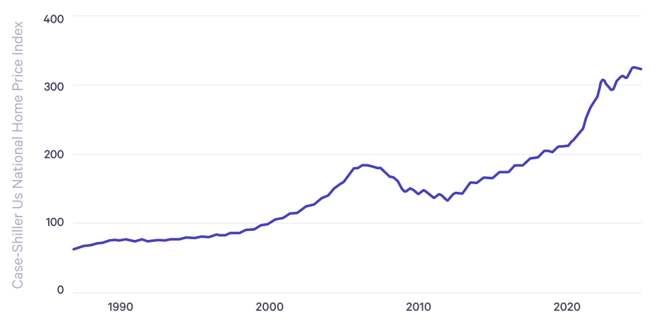 Case-Shiller U.S. National Home Price Index