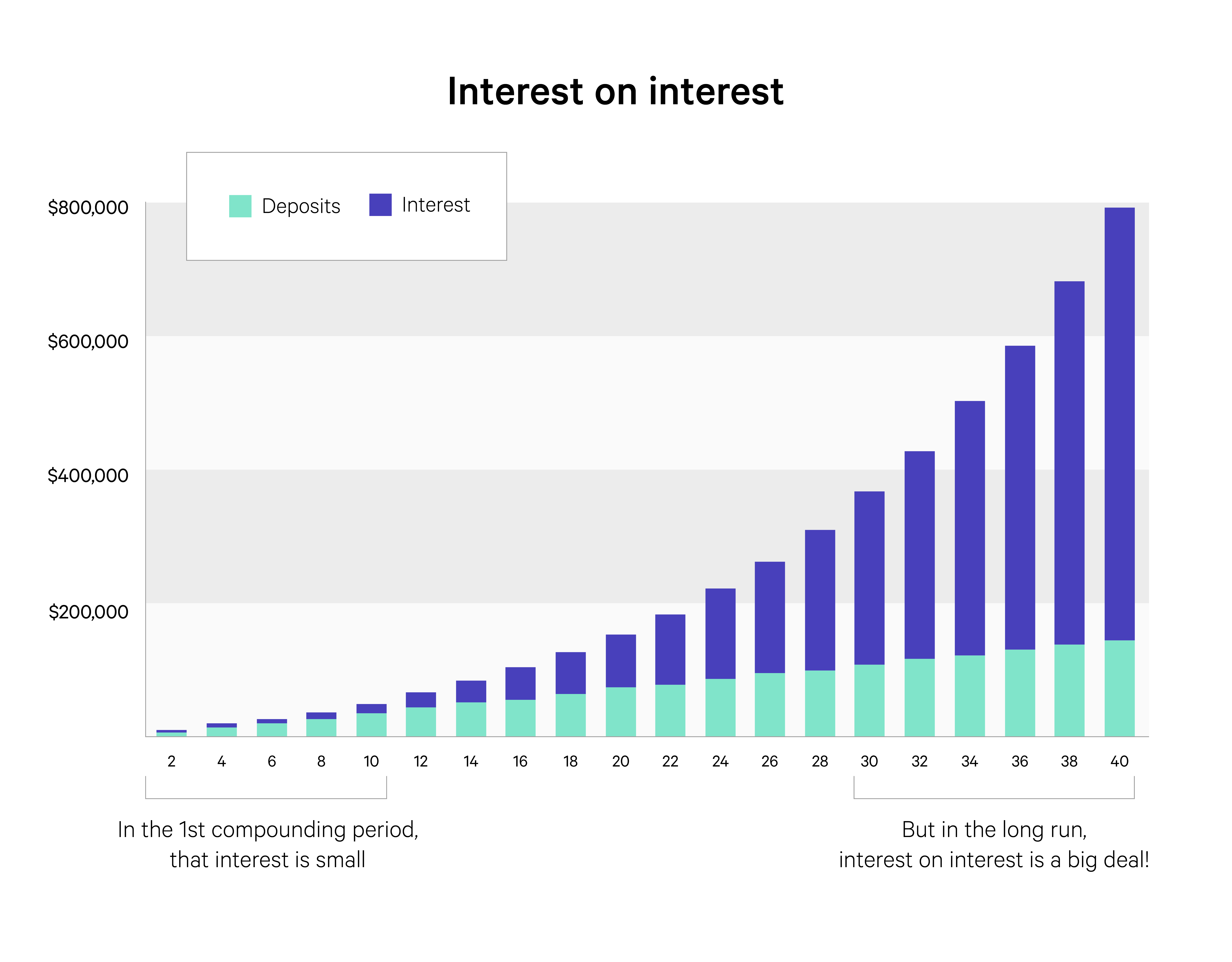 Interest on Interest