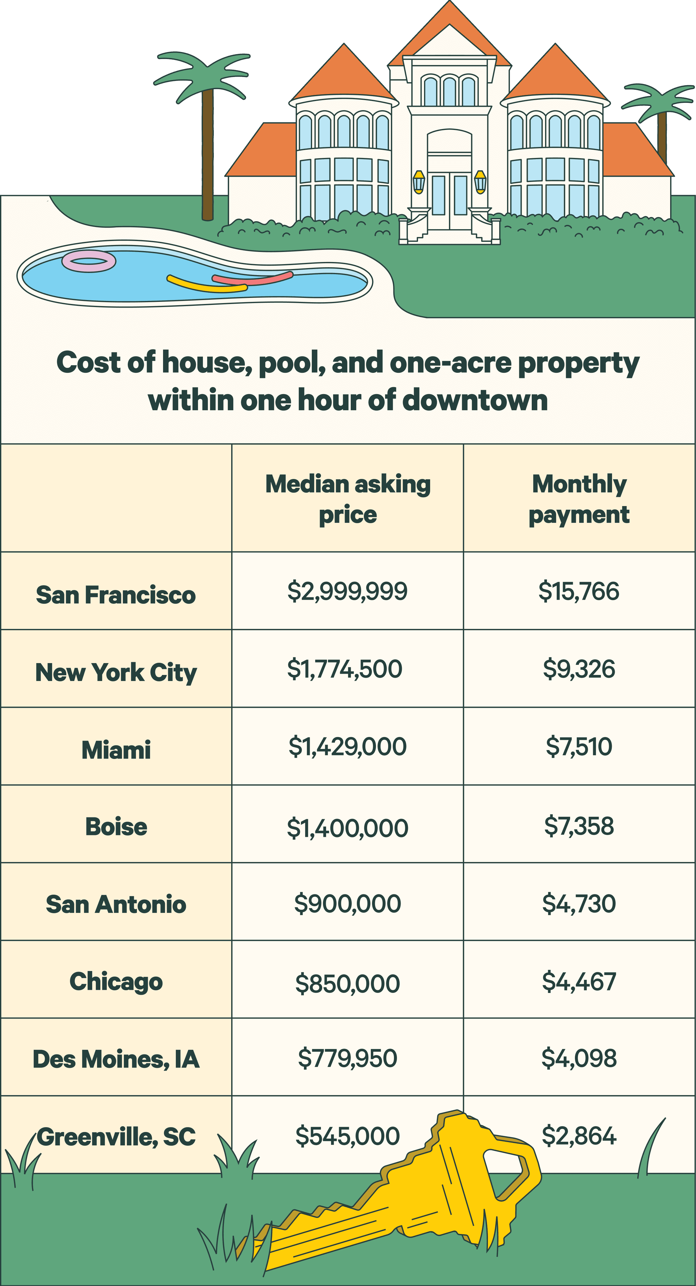 Median home prices and estimated mortgage payments for large properties in eight cities