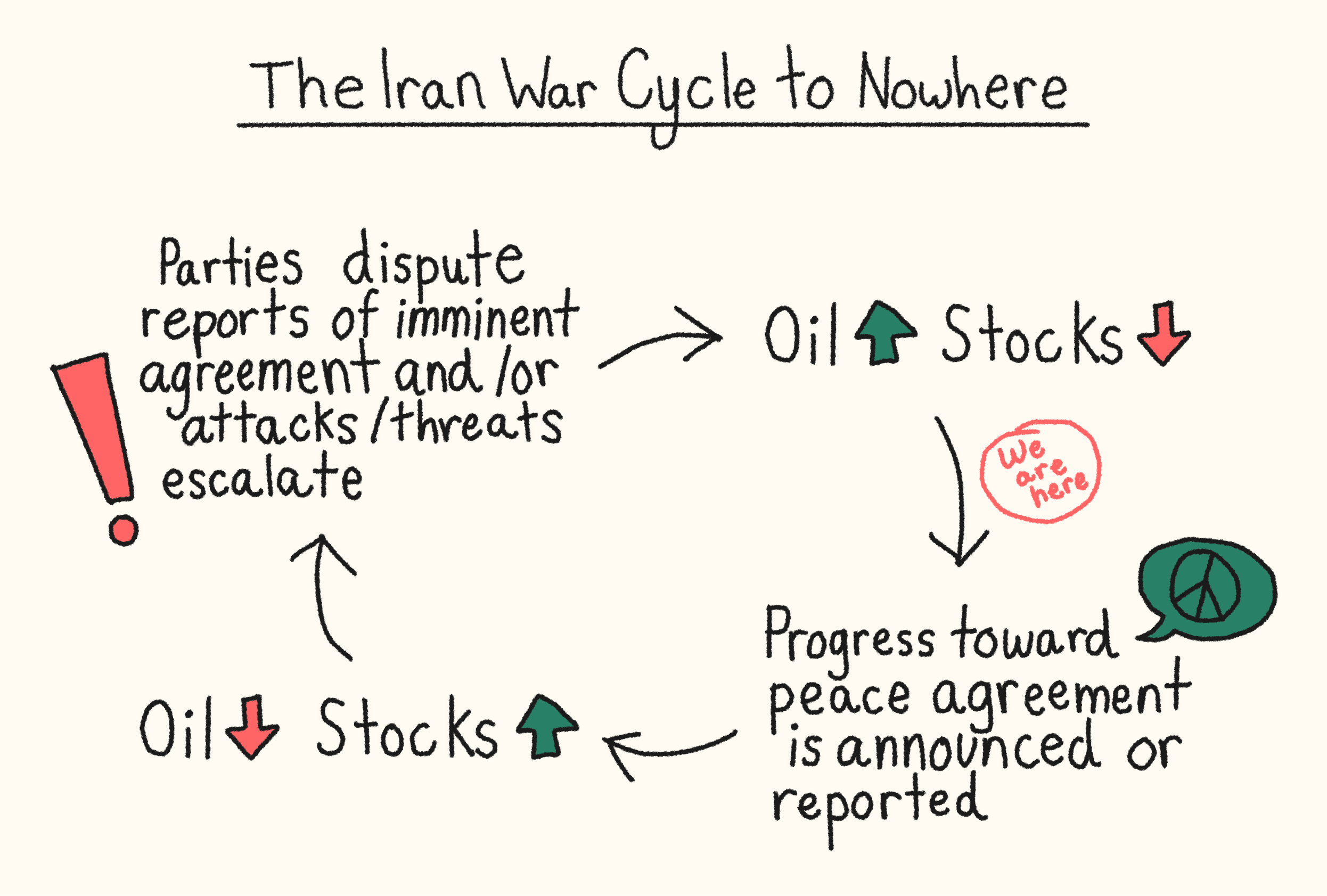 The Iran War Cycle to Nowhere