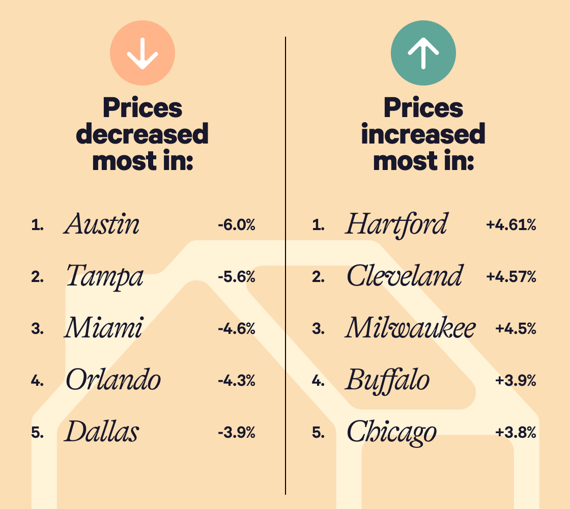 Where housing prices rose and fell the most in 2025.