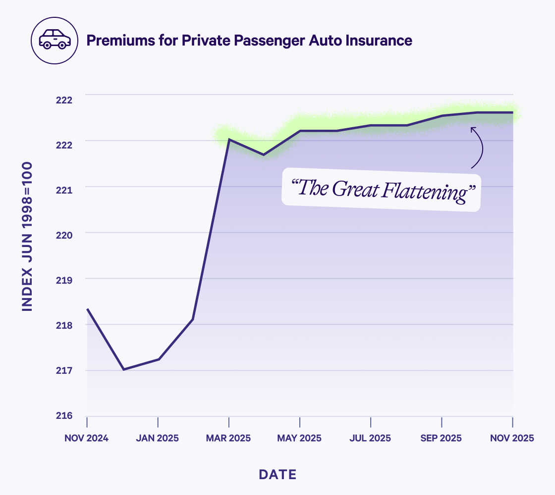 Where housing prices rose and fell the most in 2025.