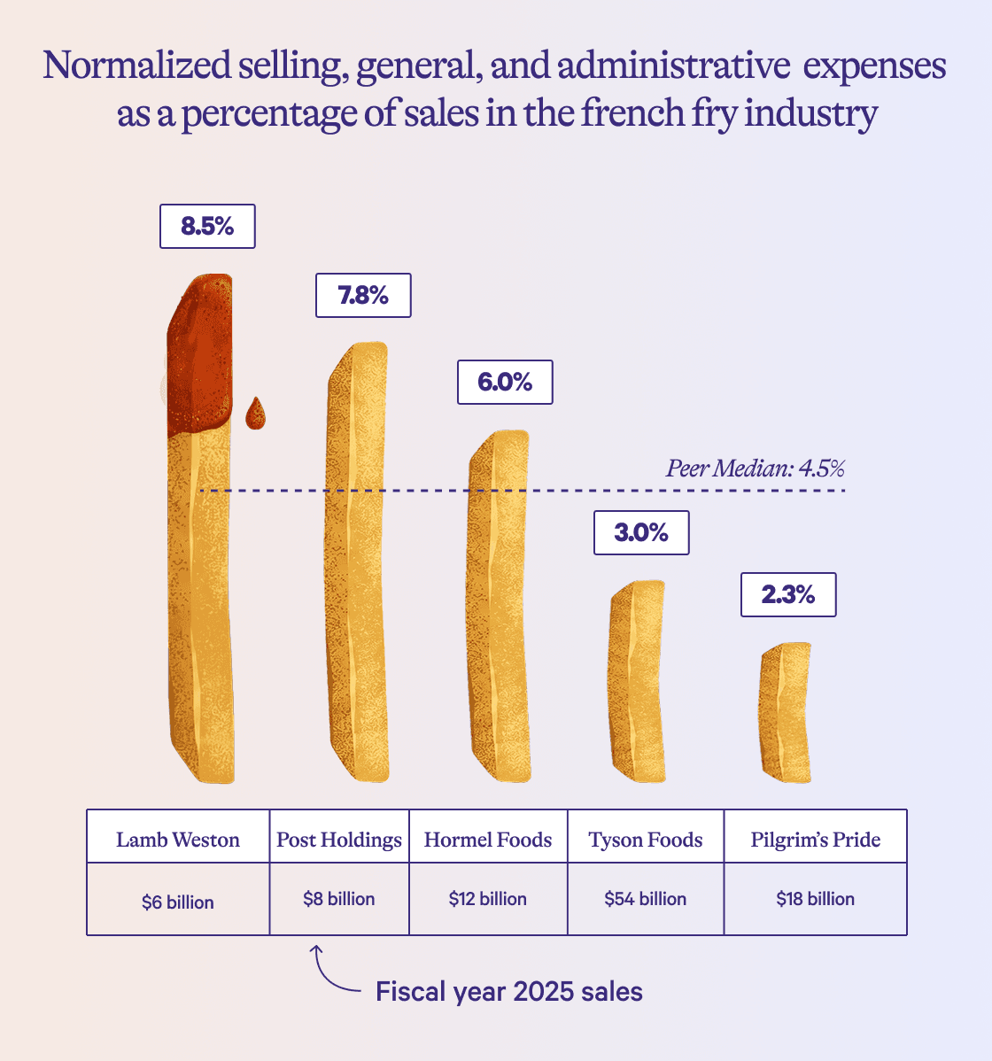 The chart